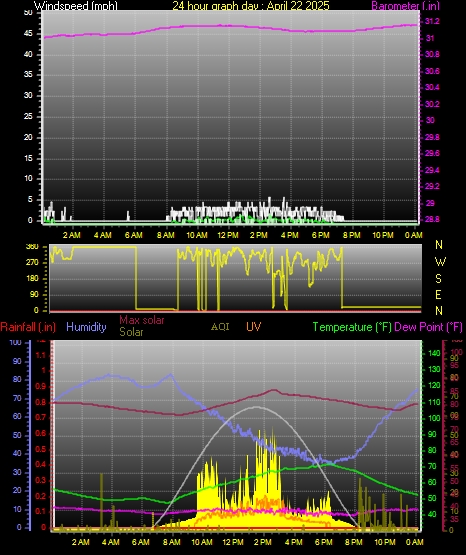 24 Hour Graph for Day 22