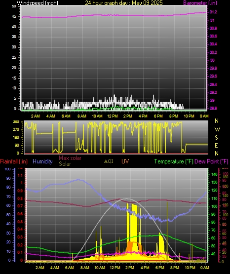 24 Hour Graph for Day 09