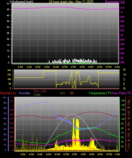 24 Hour Graph for Day 11