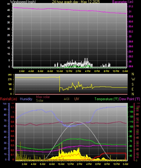 24 Hour Graph for Day 12