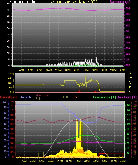 24 Hour Graph for Day 14