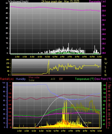 24 Hour Graph for Day 15