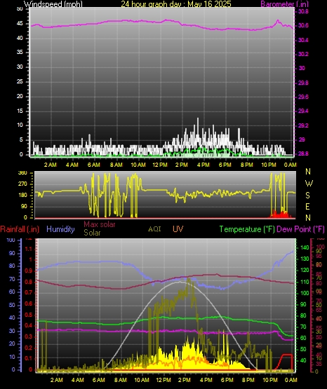 24 Hour Graph for Day 16
