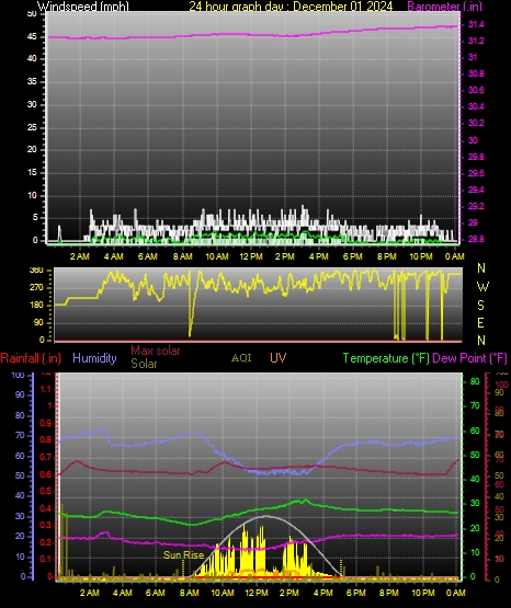 24 Hour Graph for Day 01