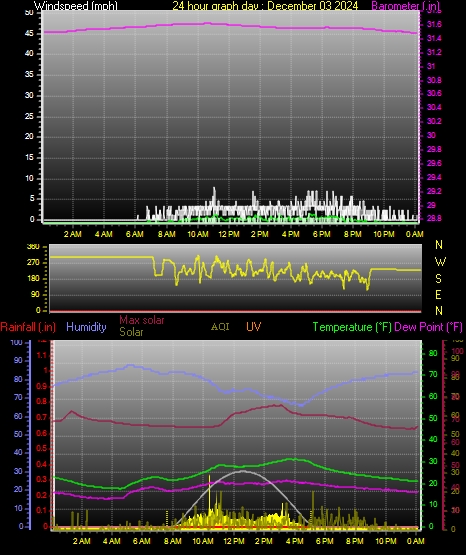 24 Hour Graph for Day 03