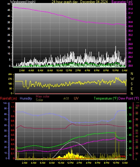 24 Hour Graph for Day 04