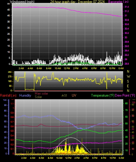 24 Hour Graph for Day 07