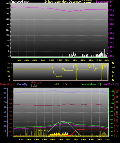 24 Hour Graph for Day 10