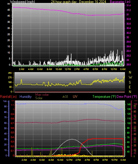 24 Hour Graph for Day 16