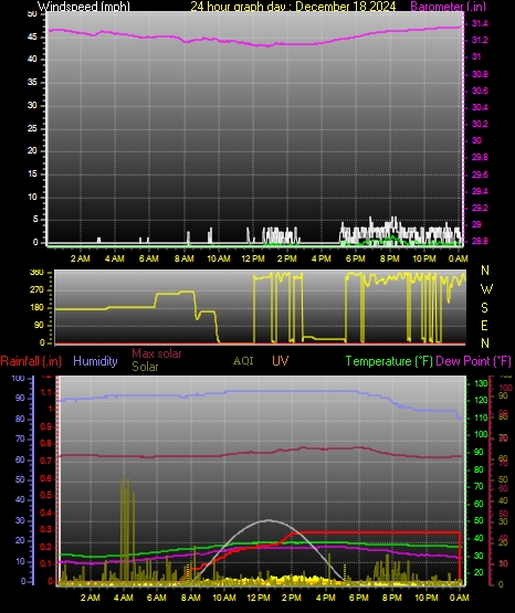 24 Hour Graph for Day 18