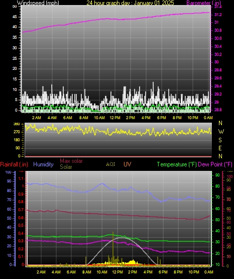 24 Hour Graph for Day 01