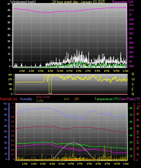 24 Hour Graph for Day 03