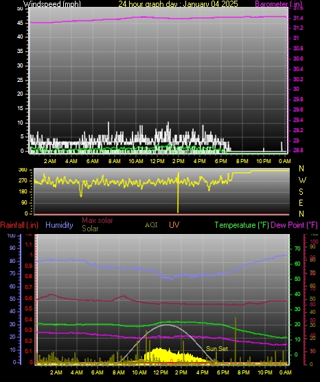 24 Hour Graph for Day 04