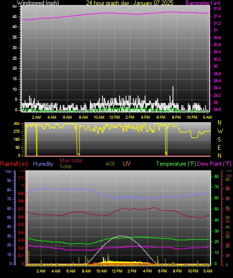 24 Hour Graph for Day 07