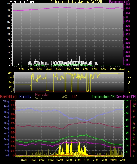 24 Hour Graph for Day 09