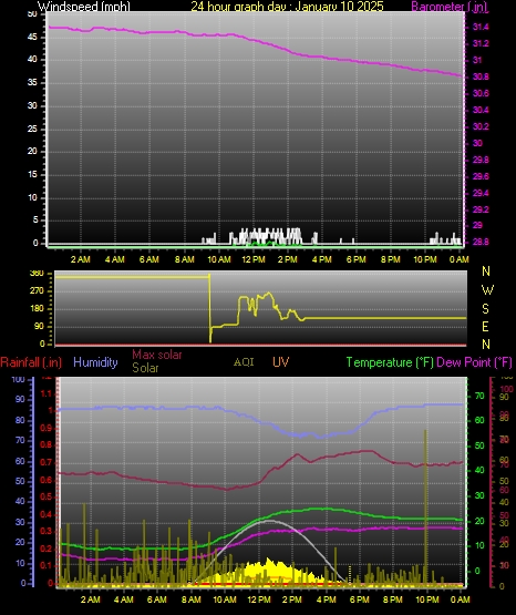 24 Hour Graph for Day 10