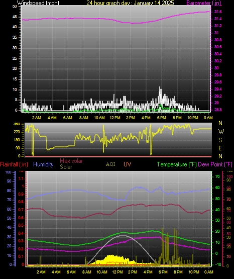 24 Hour Graph for Day 14