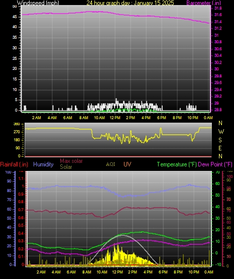 24 Hour Graph for Day 15