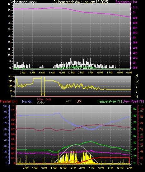 24 Hour Graph for Day 17