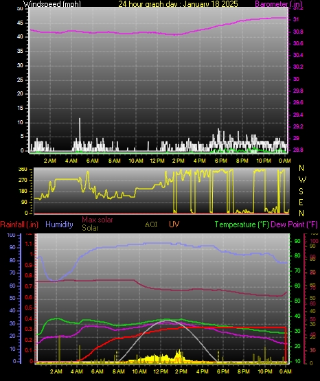 24 Hour Graph for Day 18