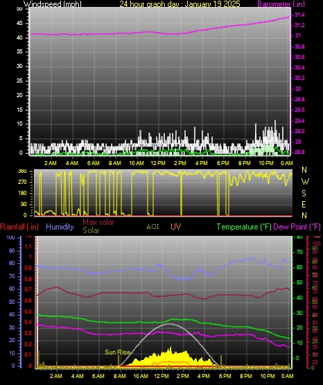 24 Hour Graph for Day 19