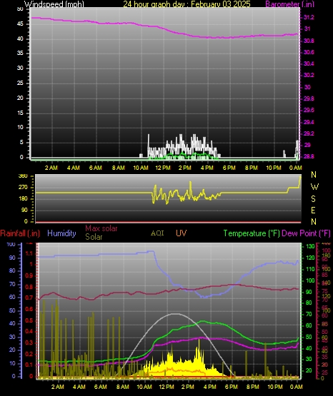 24 Hour Graph for Day 03