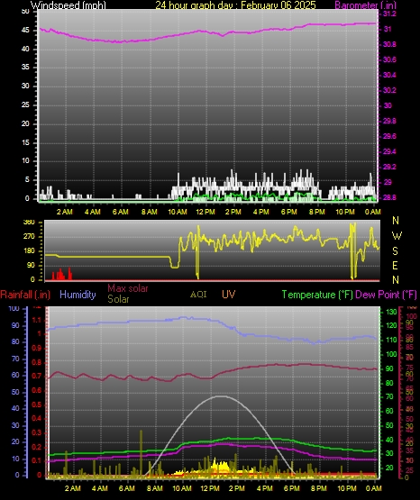 24 Hour Graph for Day 06