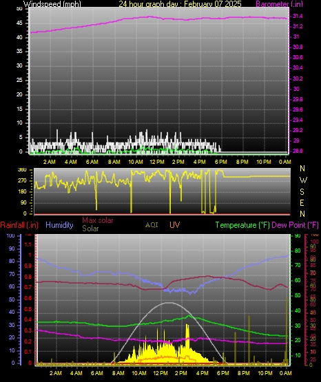 24 Hour Graph for Day 07