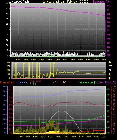 24 Hour Graph for Day 12