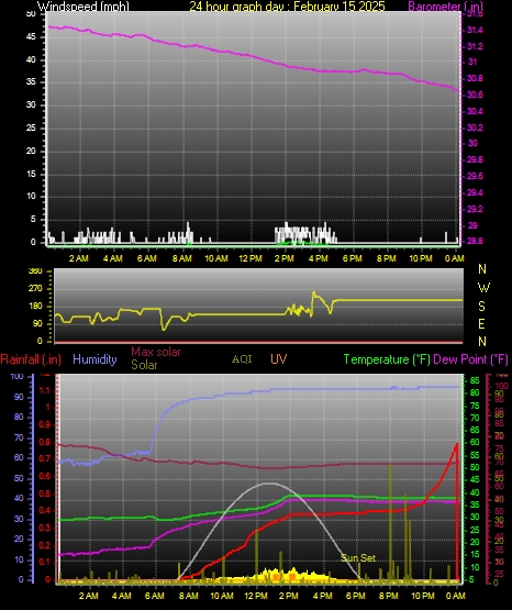 24 Hour Graph for Day 15