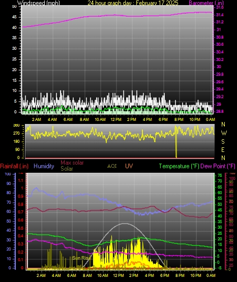 24 Hour Graph for Day 17