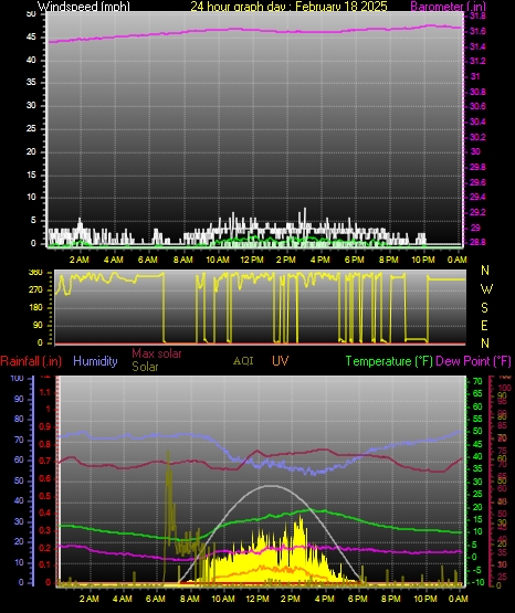 24 Hour Graph for Day 18