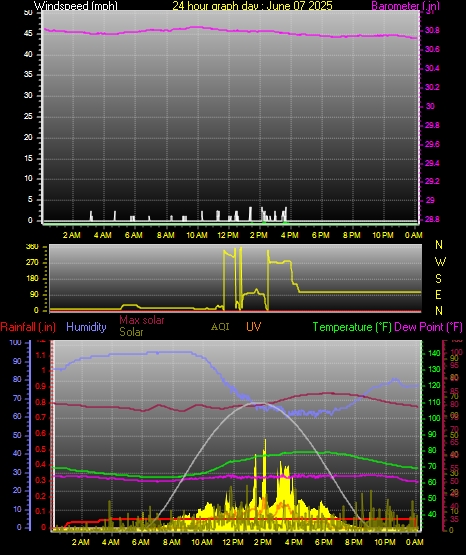 24 Hour Graph for Day 07