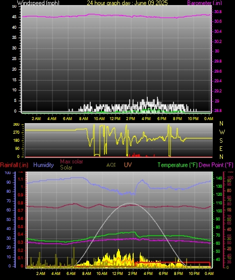 24 Hour Graph for Day 09